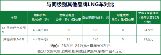 憑實力火爆，中國重汽燃氣車很“硬核”(1)1181.png