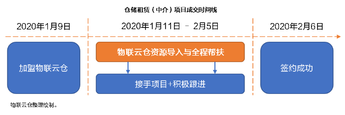 零投入，高回報(bào)！看物聯(lián)倉加盟城市經(jīng)理，如何1個(gè)月凈賺10萬+？