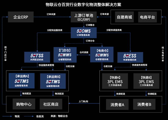 百貨行業(yè)風云變幻！數字化物流助推傳統(tǒng)百貨公司全渠道融合發(fā)展
